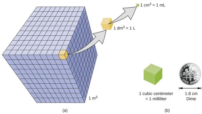 Figure 1.25 (a) The relative volumes are shown for cubes of 1 m3, 1 dm3 (1 L), and 1 cm3 (1 mL) (not to scale). (b) The diameter of a dime is compared relative to the edge length of a 1-cm3 (1-mL) cube.