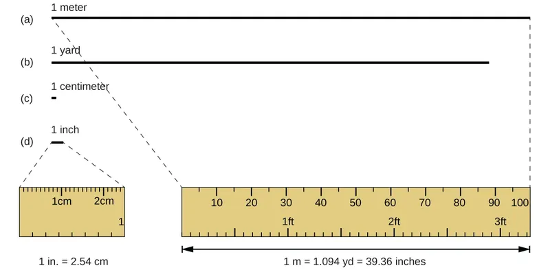 Figure 1.23 The relative lengths of 1 m, 1 yd, 1 cm, and 1 in. are shown (not actual size), as well as comparisons of 2.54 cm and 1 in., and of 1 m and 1.094 yd.